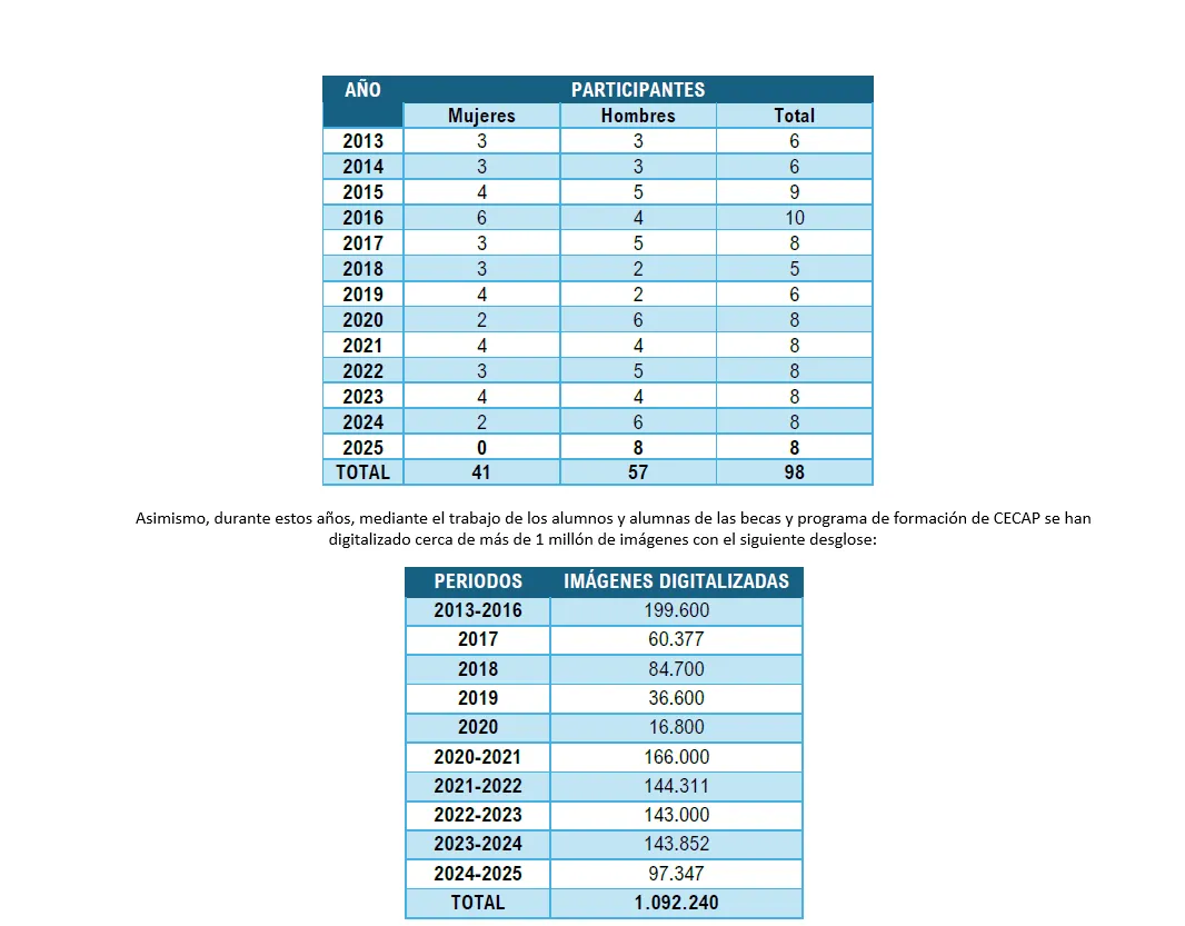 Tabla de participantes y número de digitalizaciones en el proyecto de formación de CECAP